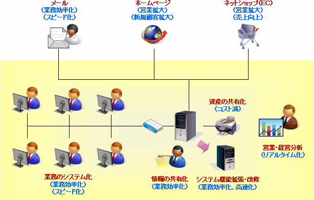 中小企業向けシステムコンサル『一般的なIT導入事例』