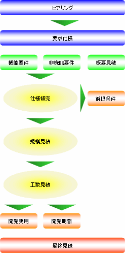 システム見積