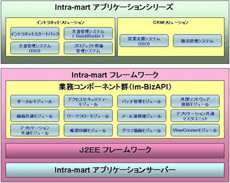 Intra-mart Framework