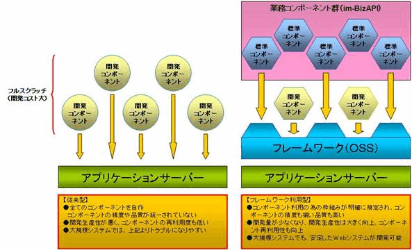 Intra-mart での開発メリット